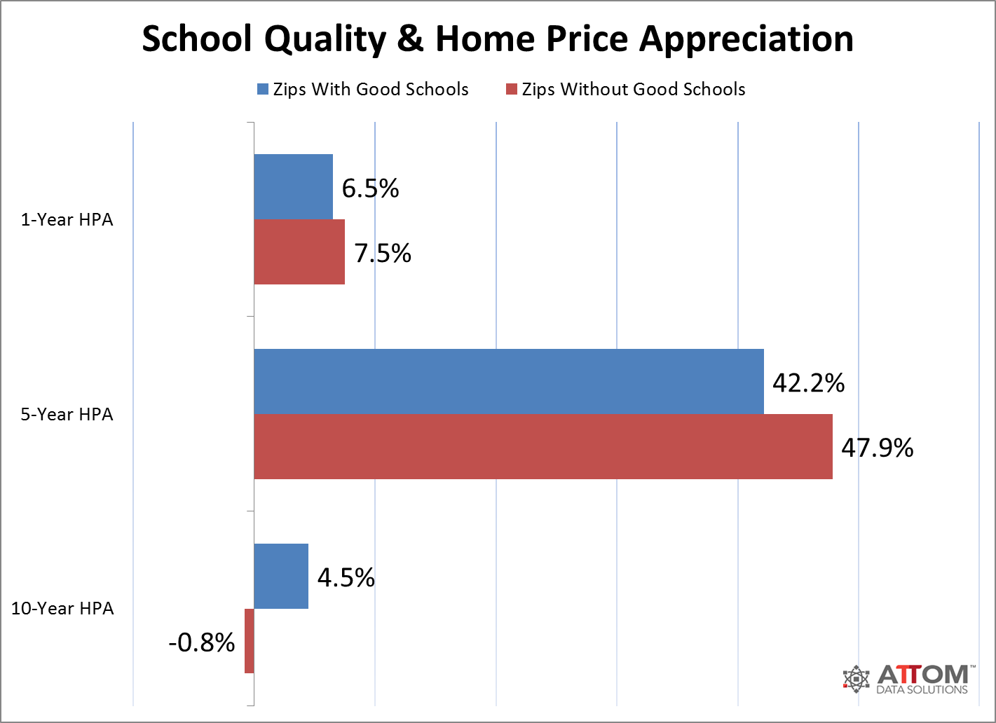 good schools home value appreciation 