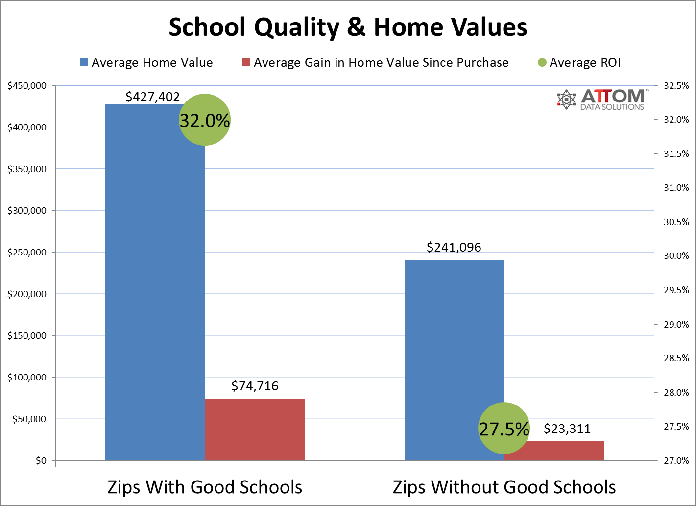 good schools and home values