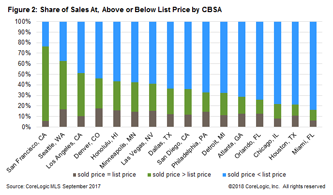 Housing Trends: Bidding War is On, But for How Long