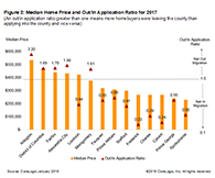 Median Home Price and Out/In Application Ratio for 2017